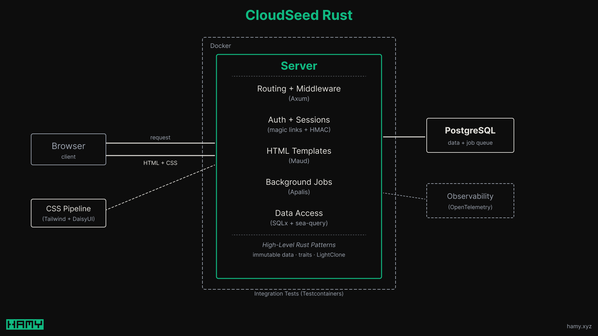CloudSeed Rust Architecture