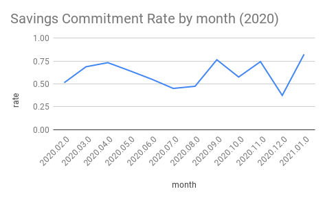 Savings Commitment Rate By Month 2020