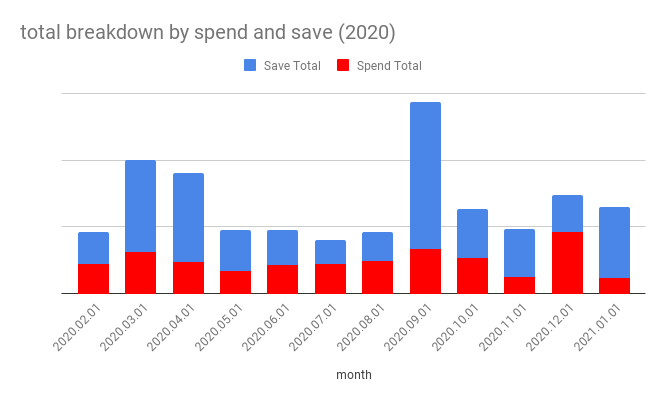 Spend Save Breakdown By Month 2020