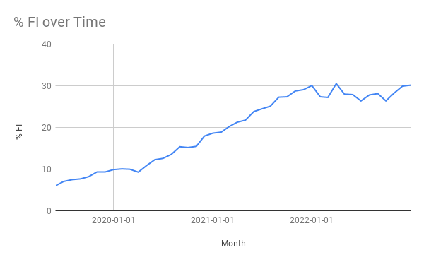 2022 Financial Independence % over time