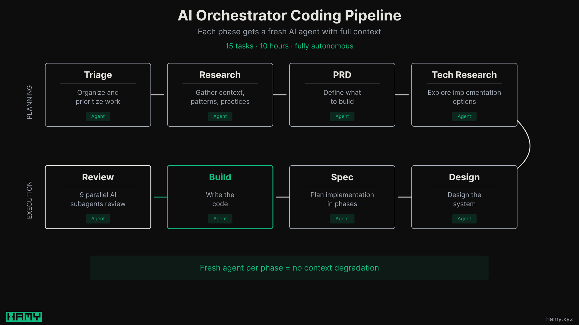 AI Coding Pipeline