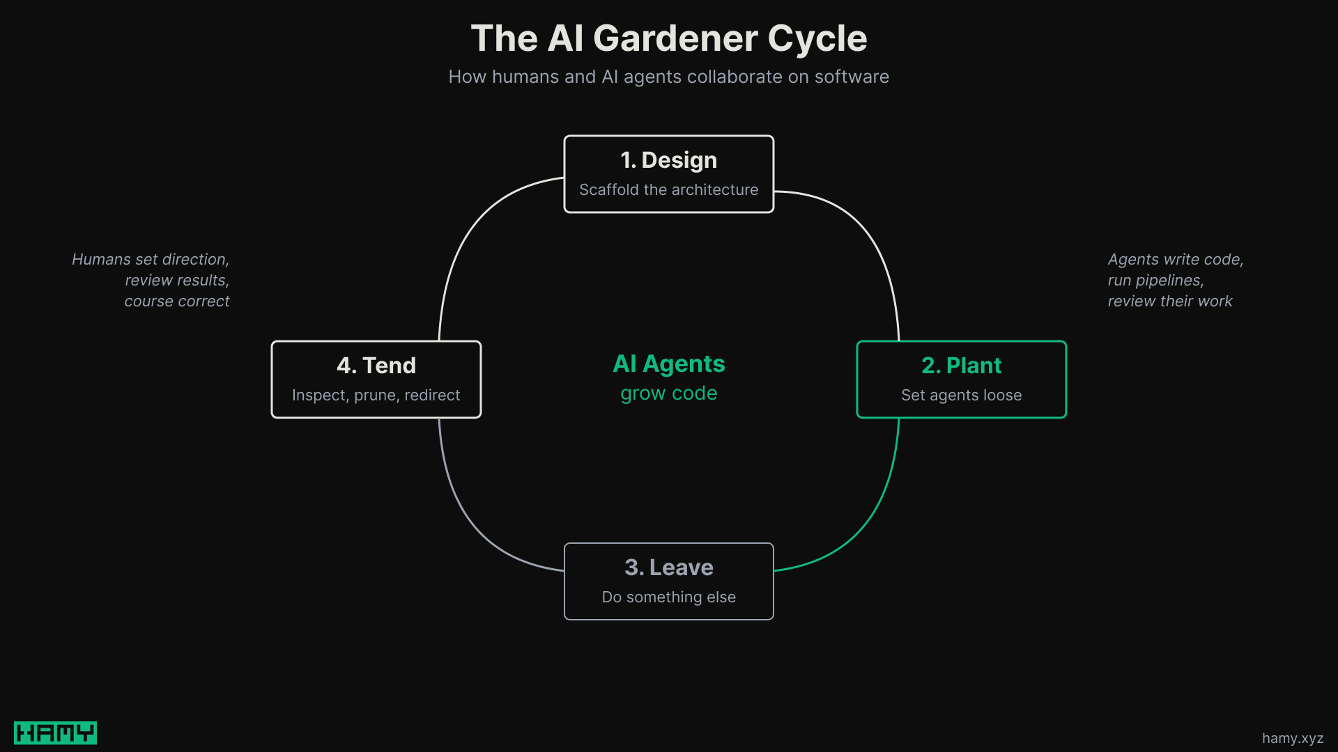 AI Gardener lifecycle
