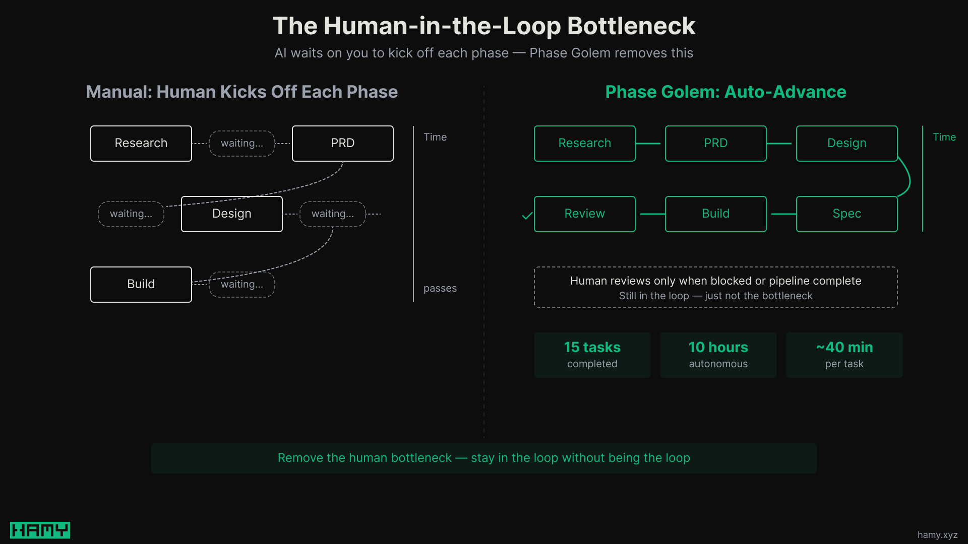 Human-In-The-Loop Bottleneck