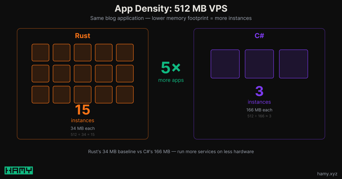 Rust vs C# App Density