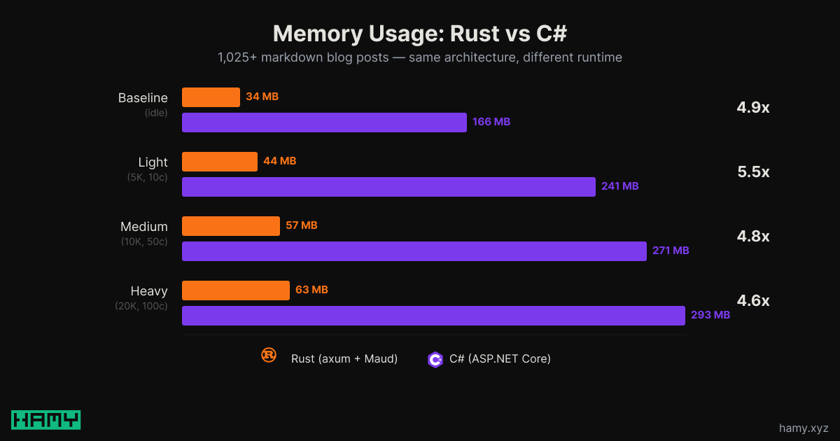 Rust vs C# Memory Usage