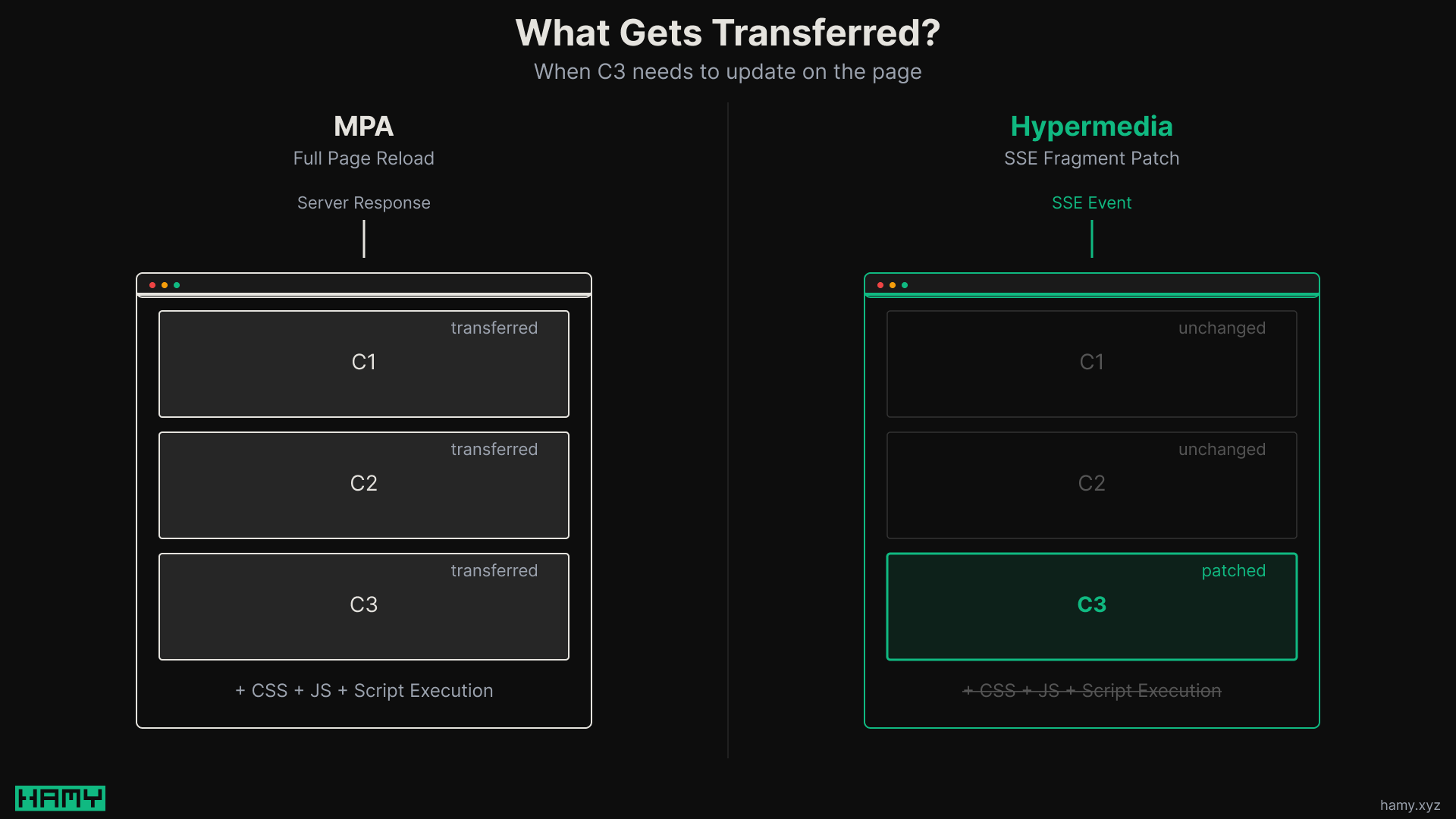 What Gets Transferred - MPA vs Hypermedia partial rerendering