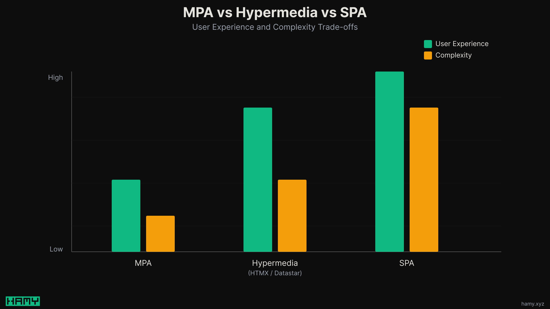 MPA vs Hypermedia vs SPA - User Experience and Complexity Trade-offs