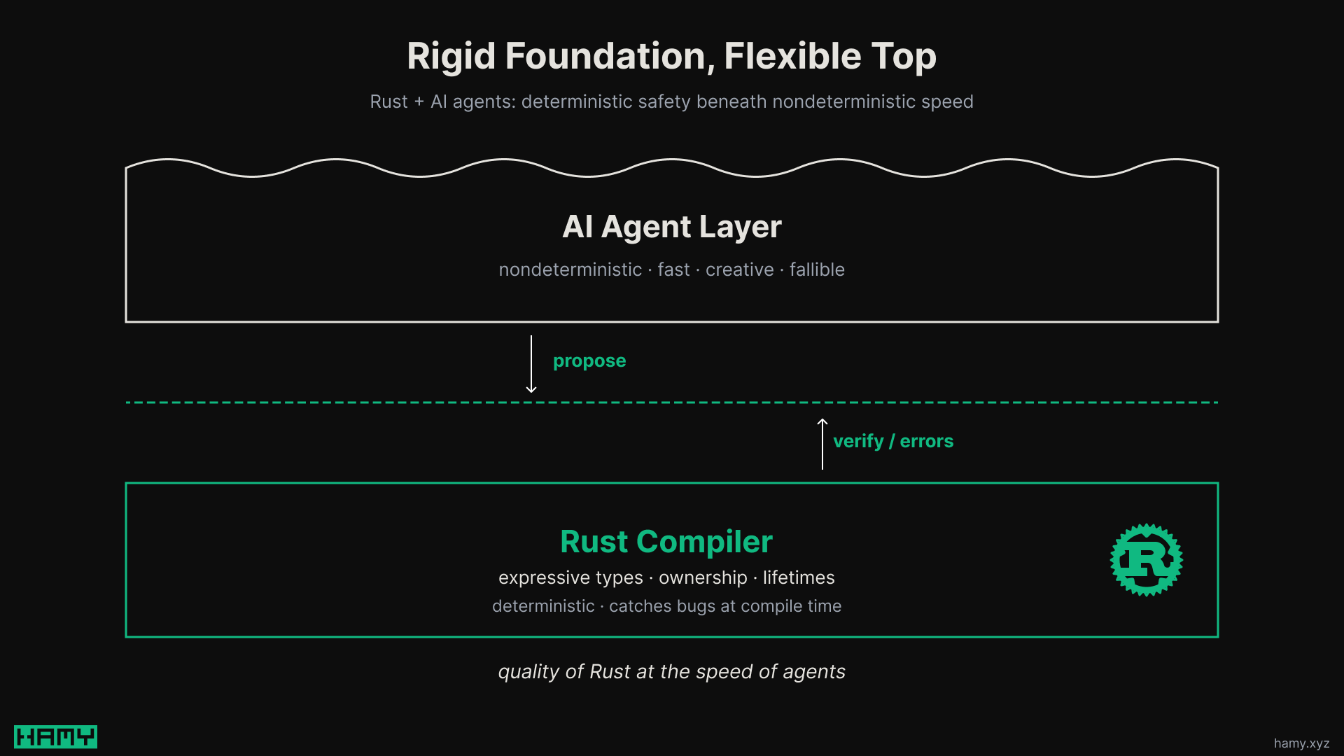 Rigid Foundation, Flexible Top: AI agents propose code on top, Rust compiler verifies below — quality of Rust at the speed of agents