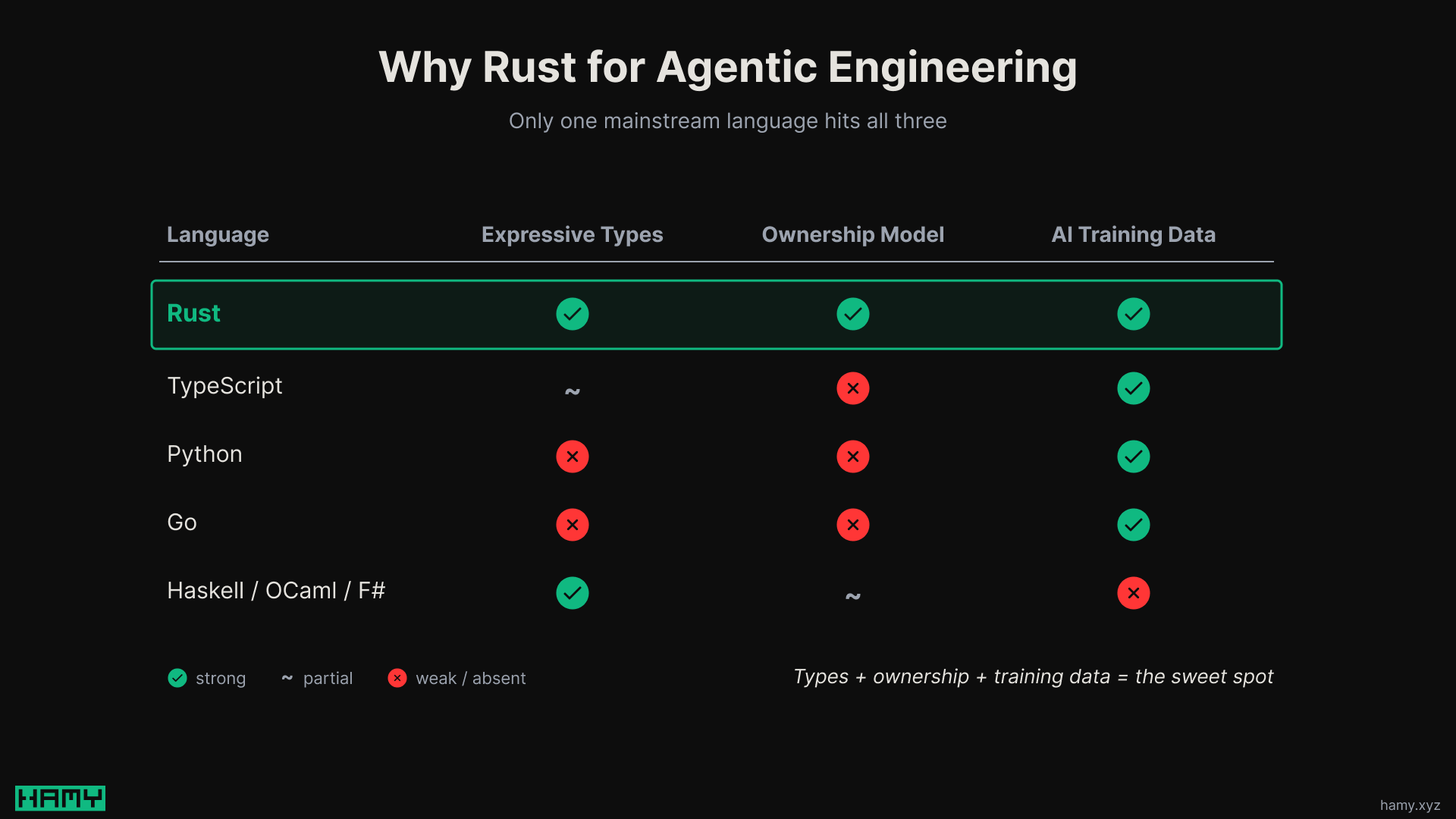 Why Rust for Agentic Engineering: only one mainstream language hits expressive types, an ownership model, and deep AI training data