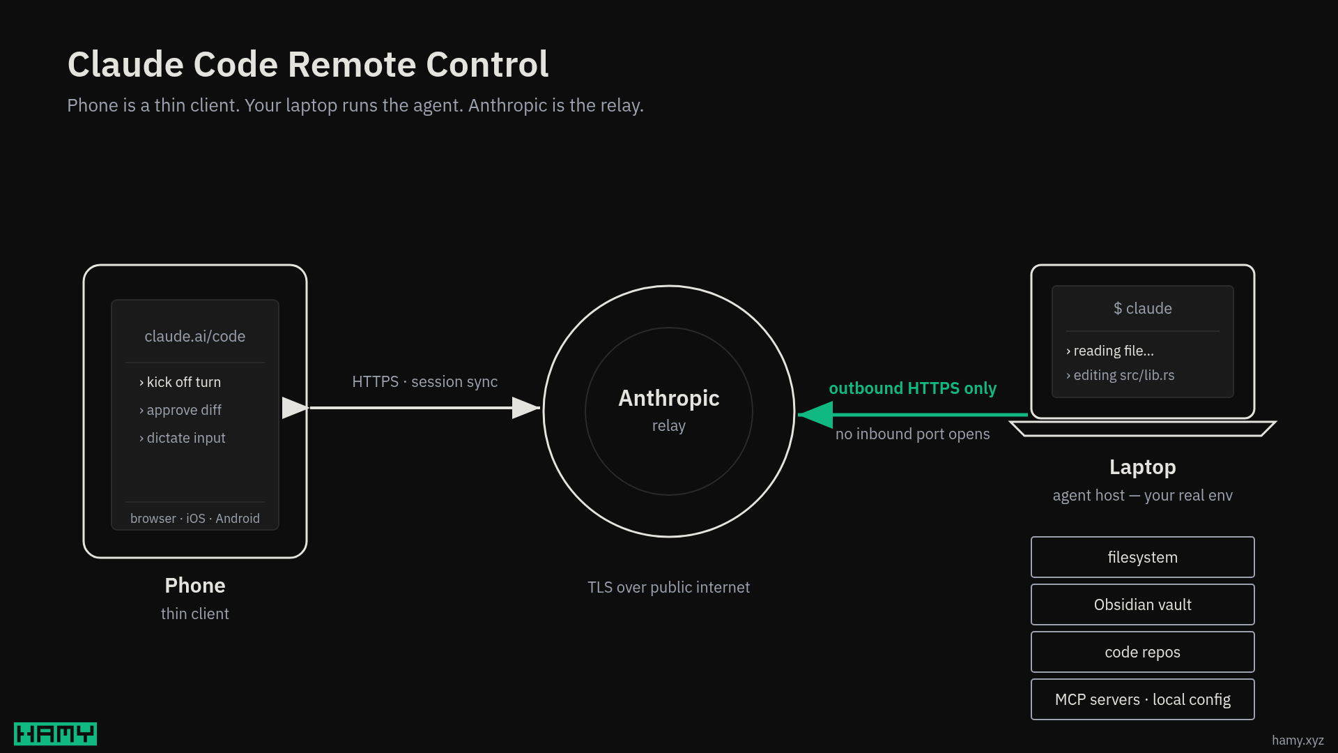 Claude Code Remote Control architecture: phone is a thin client, laptop runs the agent, and Anthropic relays via outbound HTTPS