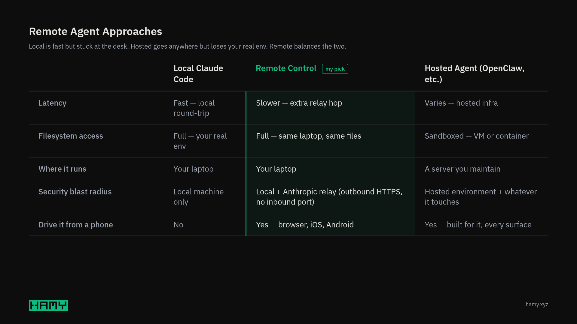Remote Agent Approaches compared: Local Claude Code is fast but desk-bound, Hosted Agent goes anywhere but loses your real env, Remote Control balances the two