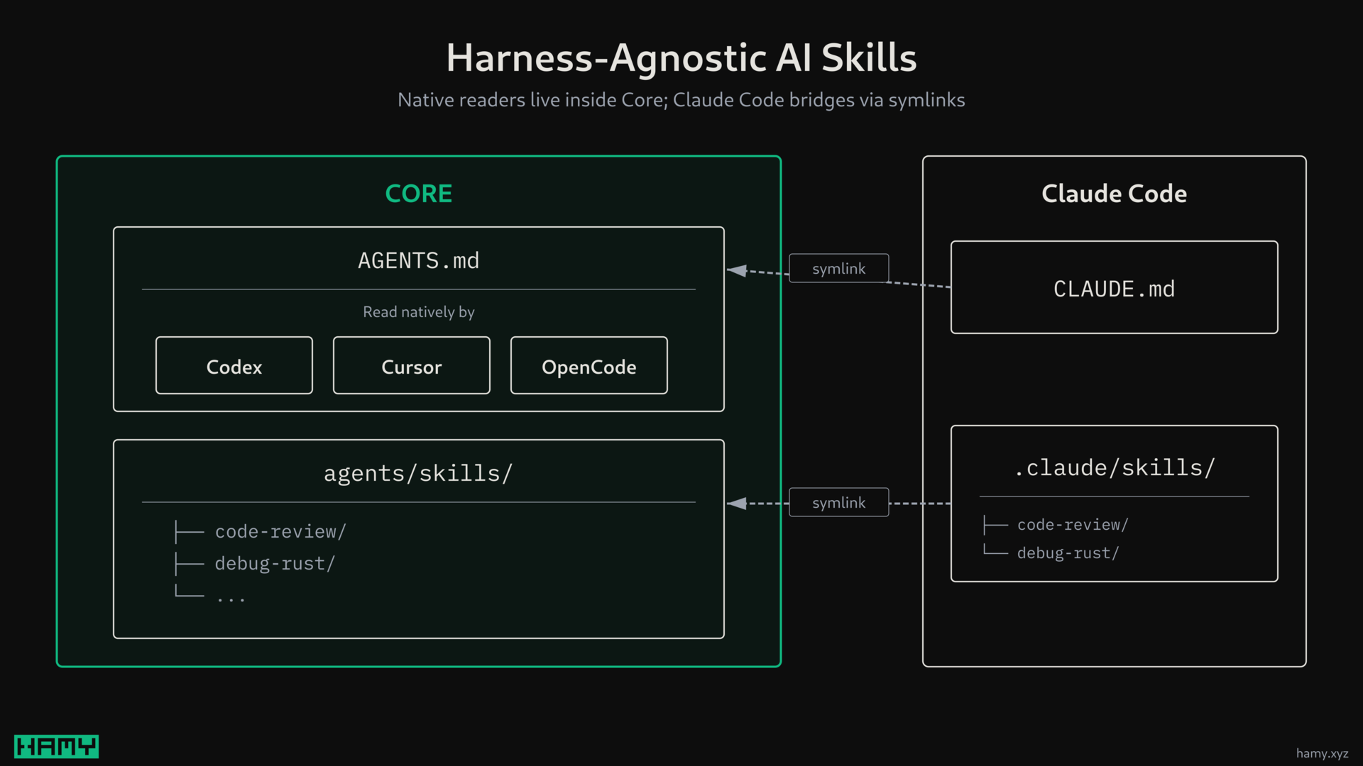 Harness-Agnostic AI Skills: native readers live inside the Core, Claude Code bridges via symlinks