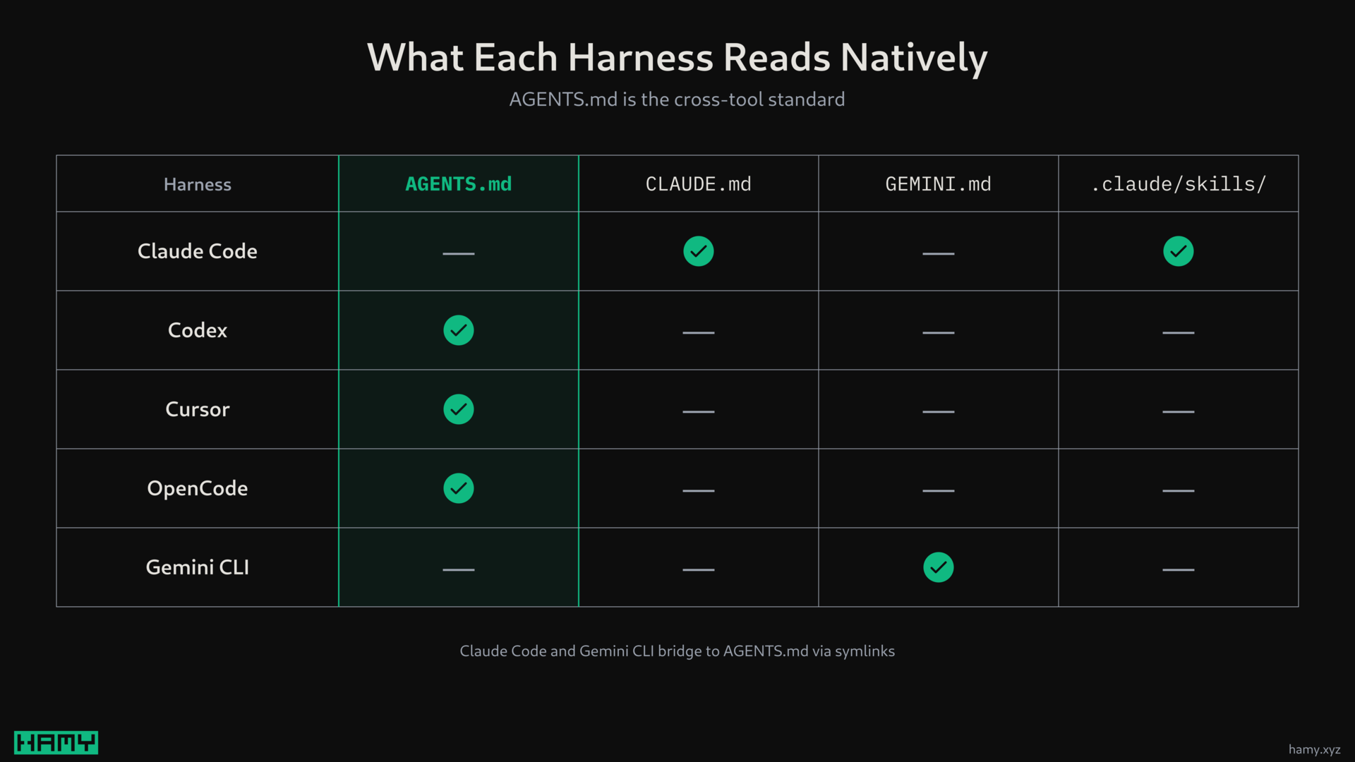 What each harness reads natively: AGENTS.md is the cross-tool standard, with Codex, Cursor, and OpenCode reading it directly
