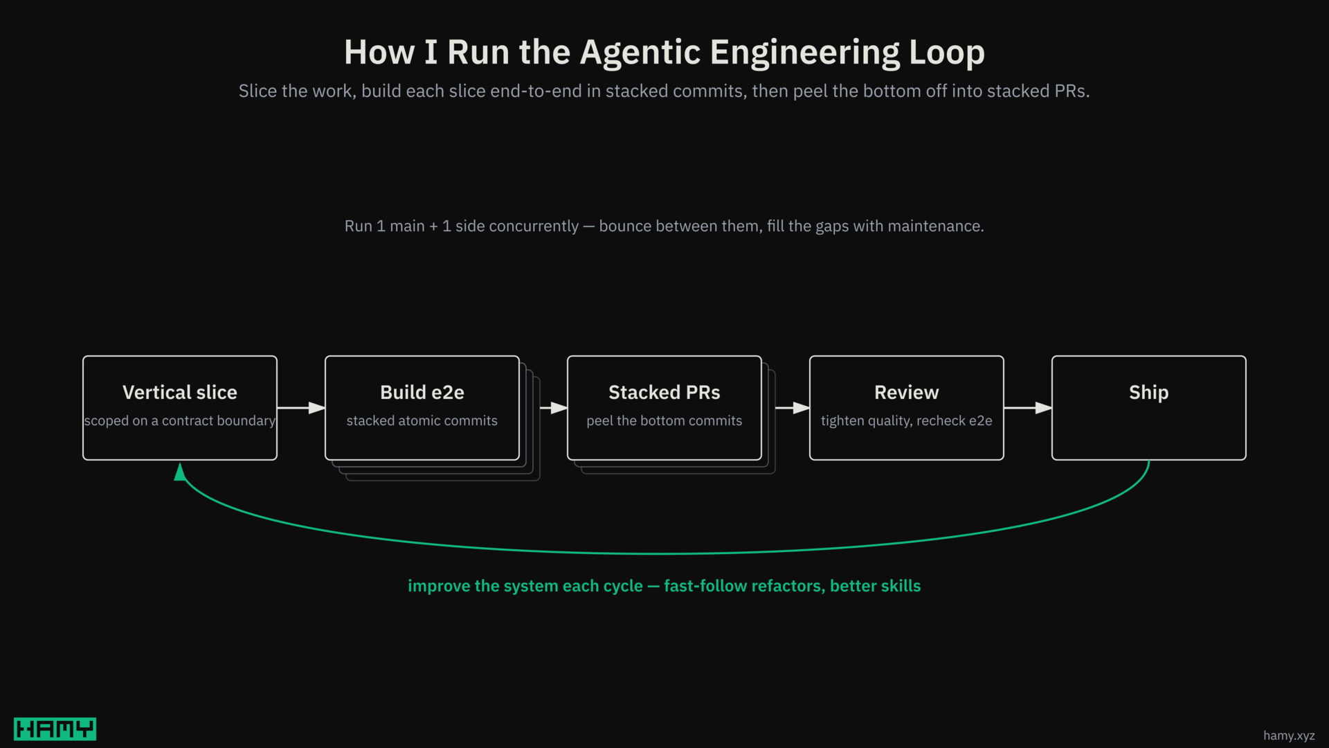 How I run the agentic engineering loop: vertical slice to stacked commits to stacked PRs to review to ship, one main and one side at a time, improving the system each cycle
