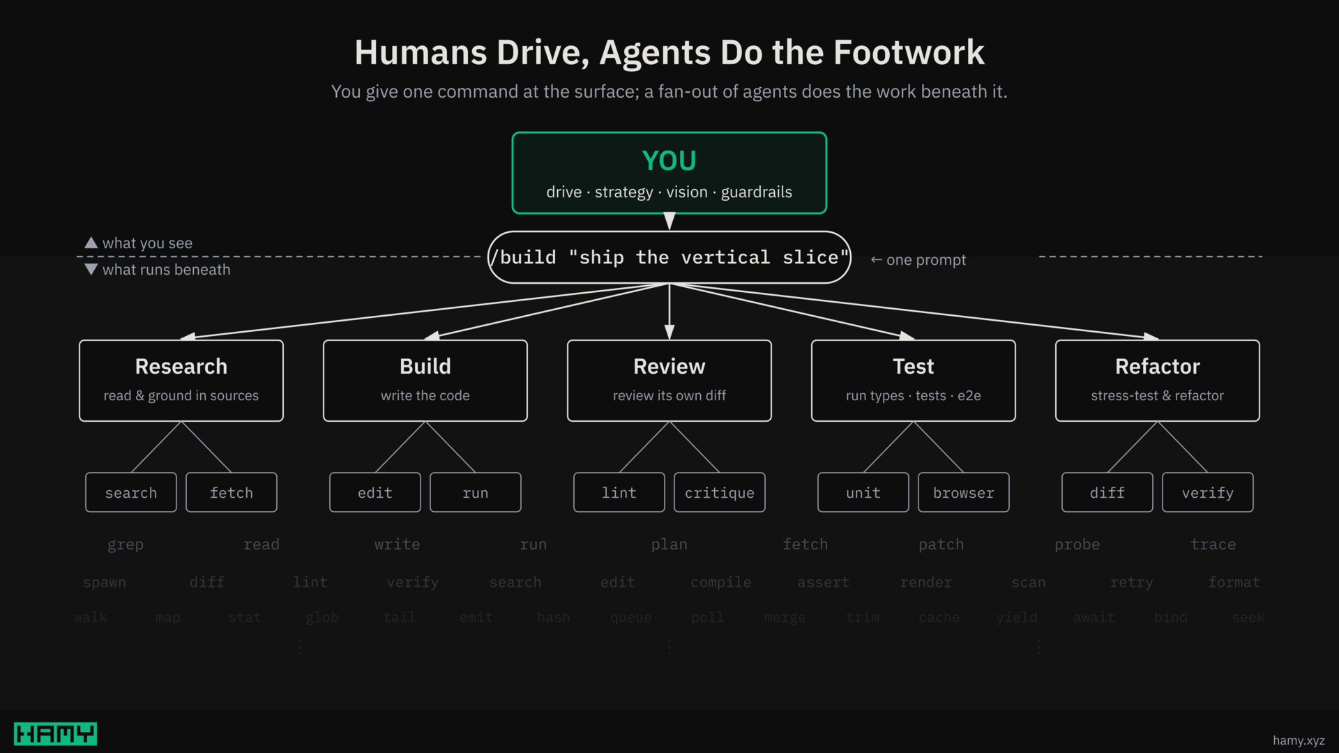 Humans drive, agents do the footwork: you give one command at the surface and a fan-out of agents does the work beneath it