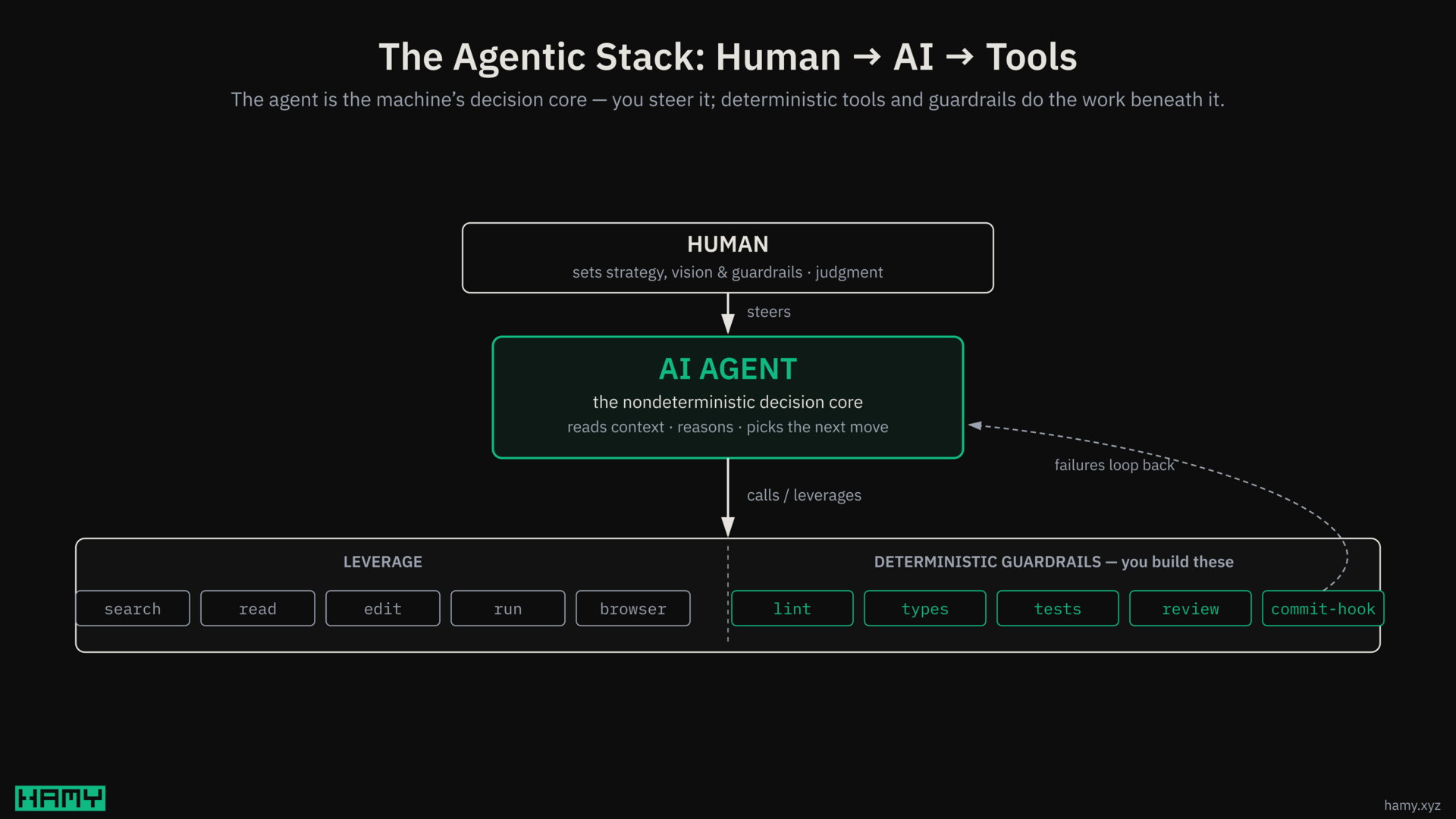 The agentic stack, human to AI to tools: the AI is the nondeterministic decision core you steer, leveraging deterministic tools and guardrails beneath it