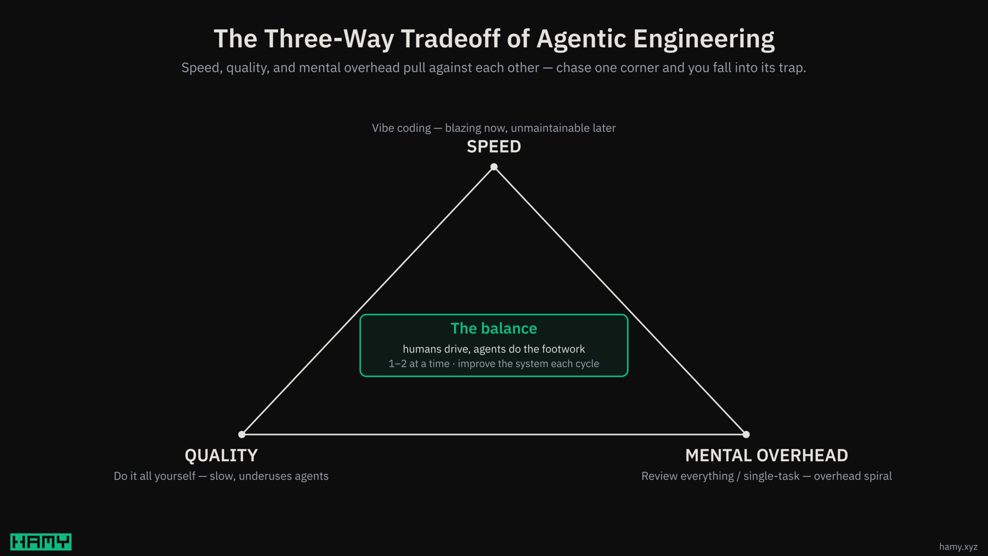 The three-way tradeoff of agentic engineering: speed, quality, and mental overhead pull against each other — over-optimize any one corner and you fall into its trap, the balance is in the middle