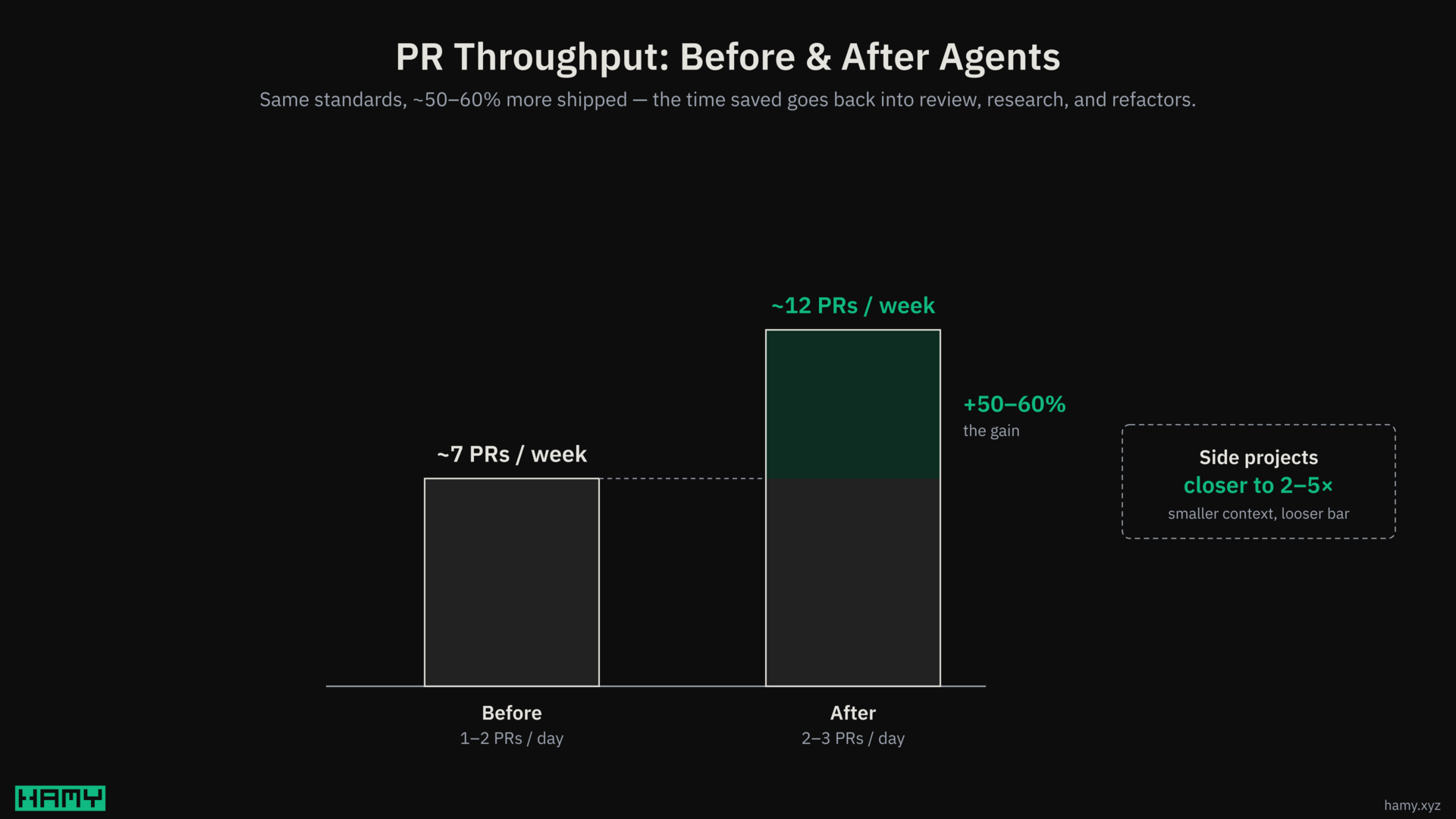 PR throughput before and after agents: ~7 to ~12 PRs per week, a 50–60% gain, with side projects closer to 2–5×