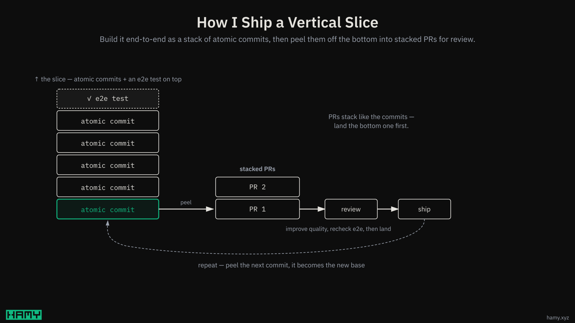 How I ship a vertical slice: build it end-to-end as a stack of atomic commits with an e2e test on top, then peel them off the bottom into stacked PRs for review