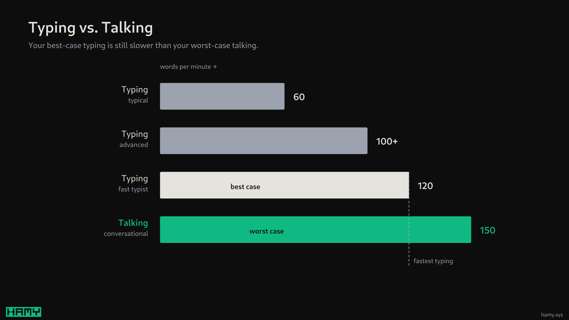 Typing vs. talking speed: your best-case typing is still slower than your worst-case talking