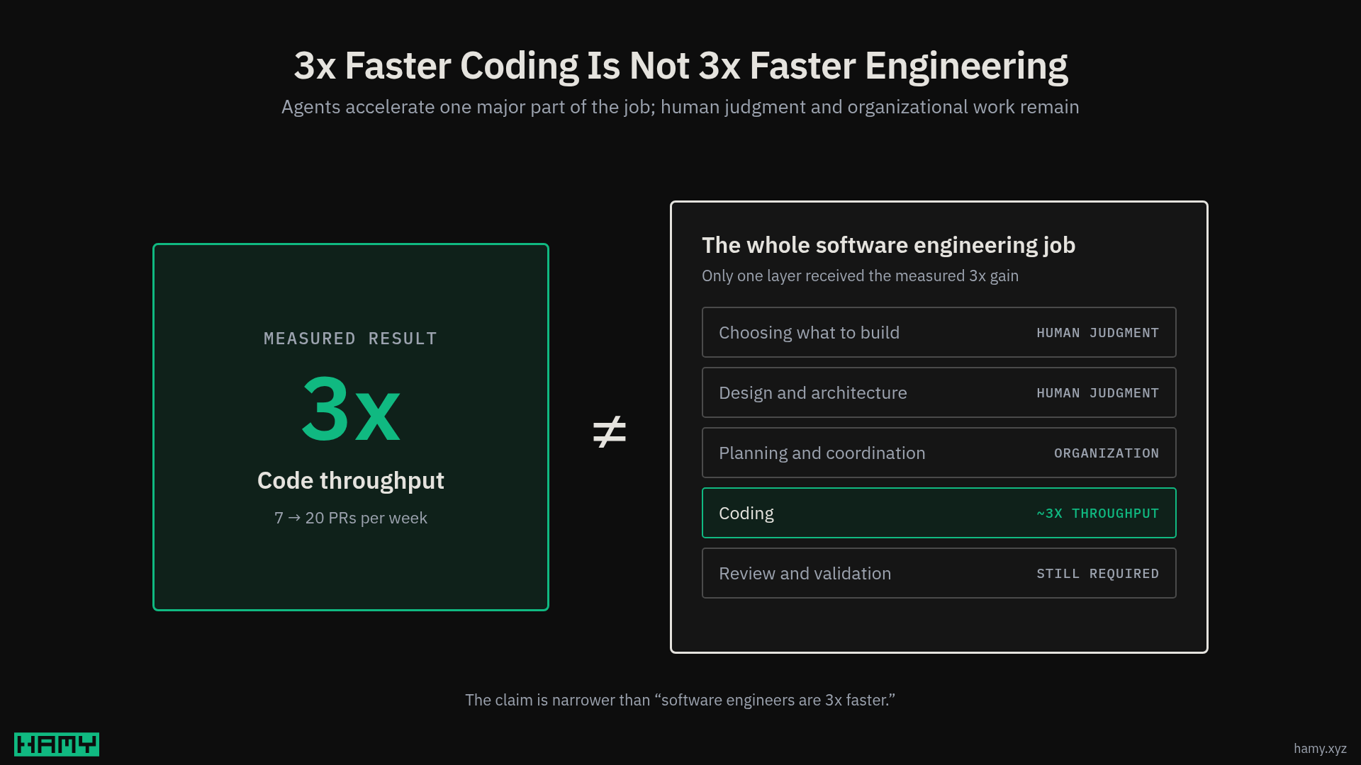 Three times faster coding throughput does not mean the whole software engineering job is three times faster