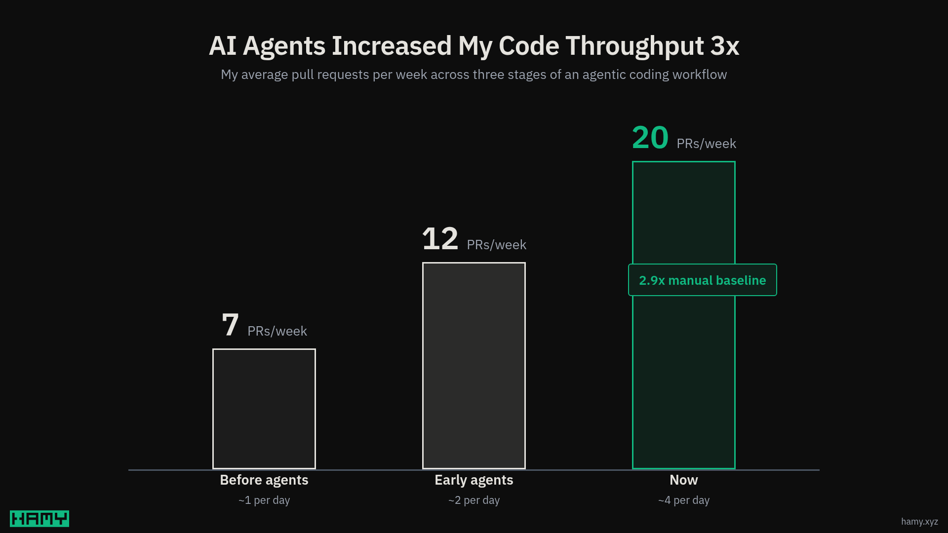 My average code throughput increased from 7 PRs per week before agents to 12 with early agents and 20 with my current workflow