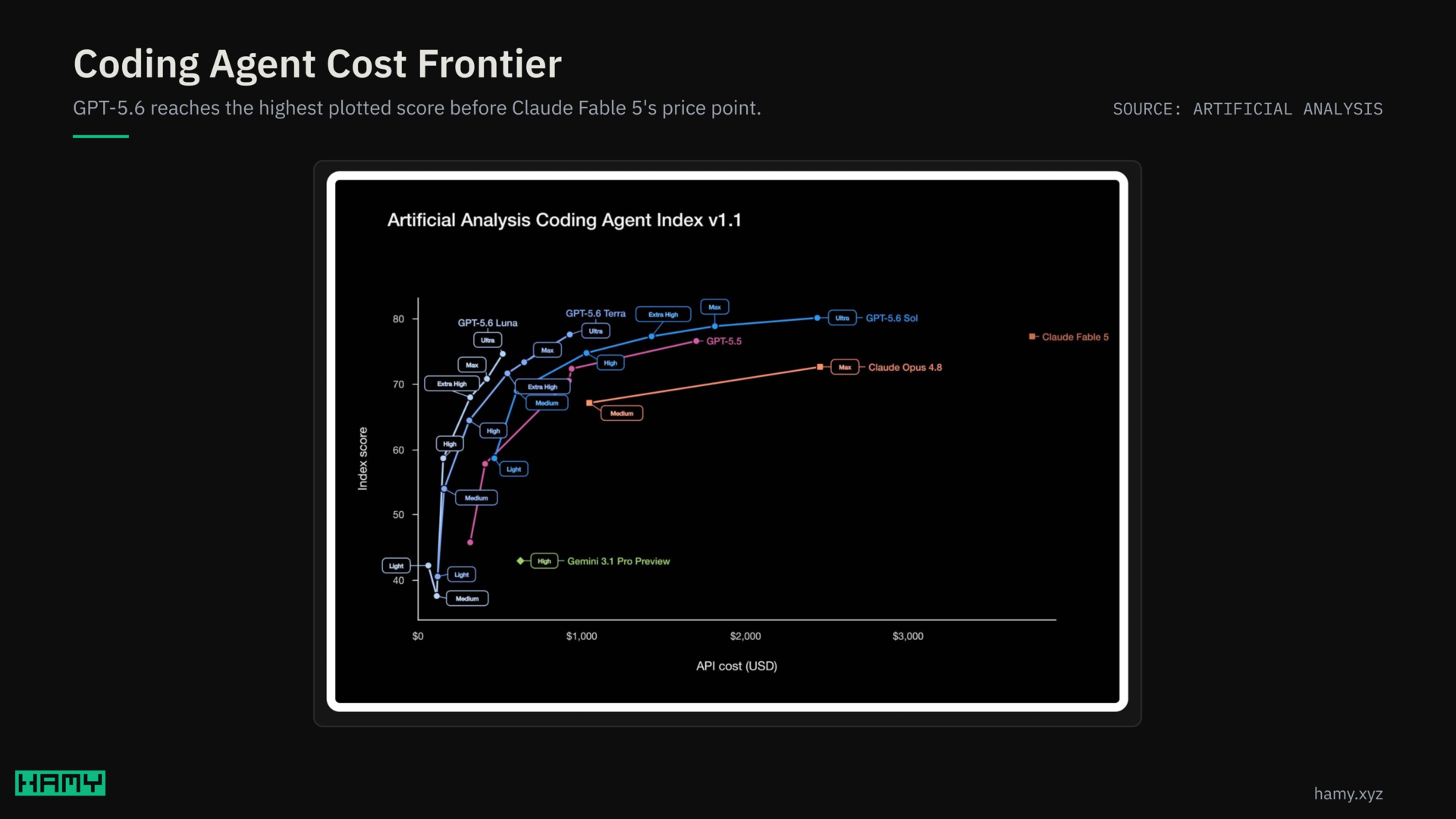Coding Agent Cost Frontier from Artificial Analysis: GPT-5.6 reaches the highest plotted score before Claude Fable 5's price point