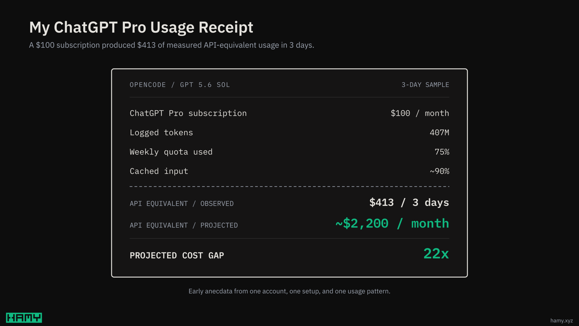 ChatGPT Pro usage receipt: $100 per month paid, 407M tokens and $413 in API-equivalent usage measured over 3 days, with about $2,200 per month projected