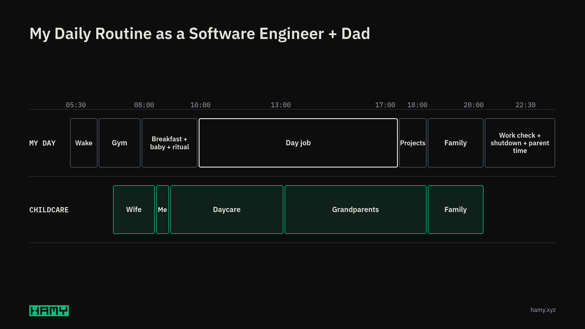 My daily routine as a software engineer and dad, shown alongside the childcare schedule