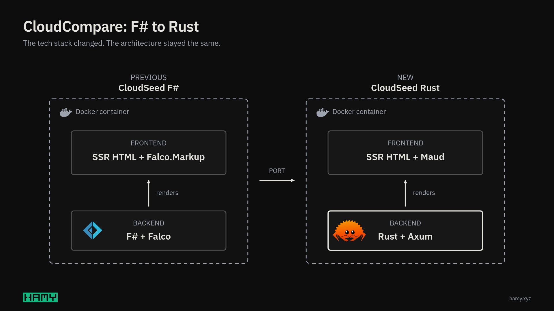 CloudCompare architecture before and after the F# to Rust port