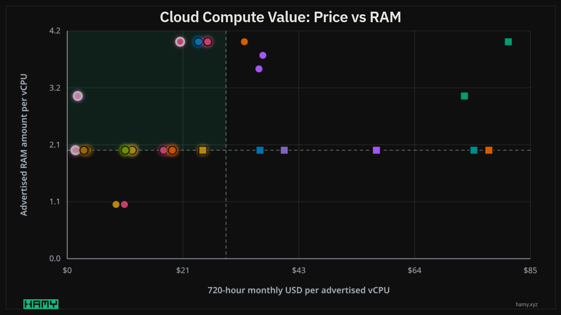 Cloud server pricing chart comparing monthly cost per vCPU and RAM per vCPU