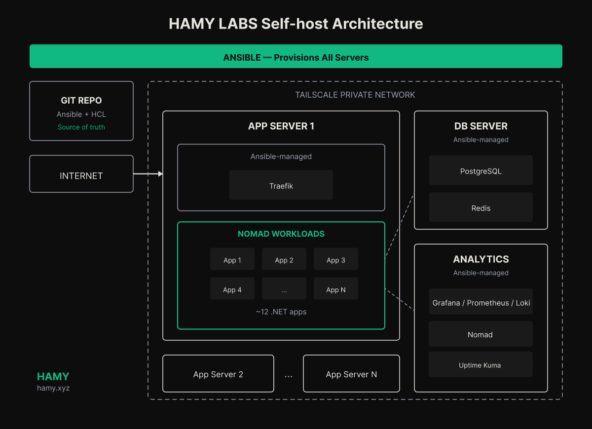 HAMY Labs self-host architecture with Ansible, Tailscale, Nomad, app servers, and a database server