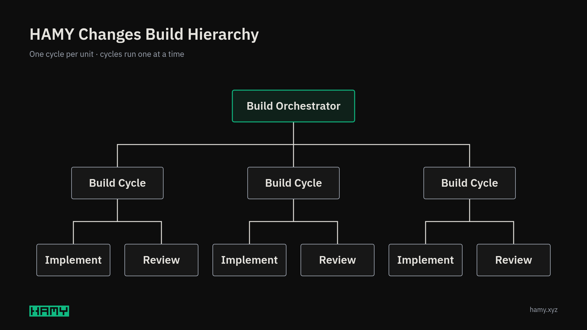 One Build Orchestrator manages multiple Build Cycles, each with Implement and Review work. Cycles run one at a time.