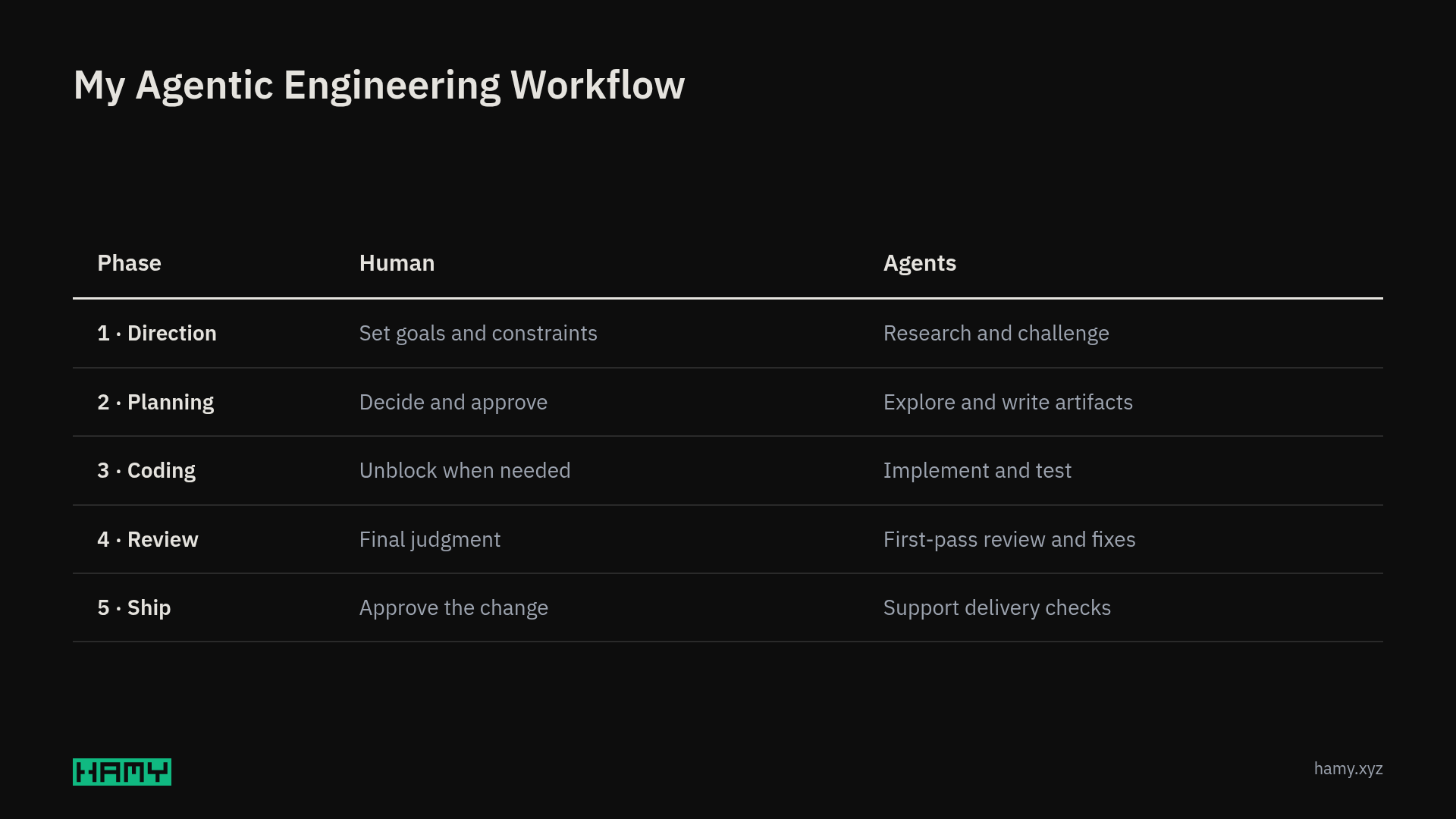 Human and agent responsibilities across Direction, Planning, Coding, Review, and Ship.