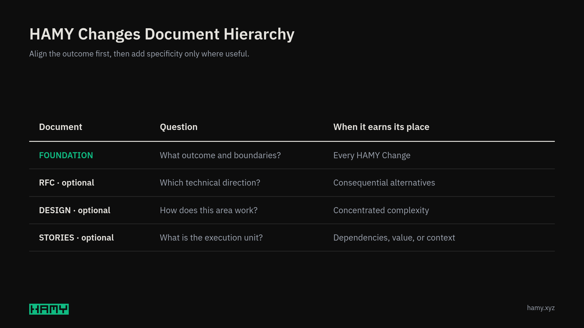 Foundation defines the outcome and boundaries; optional RFC, Design, and Stories documents add technical direction, focused detail, and execution units.