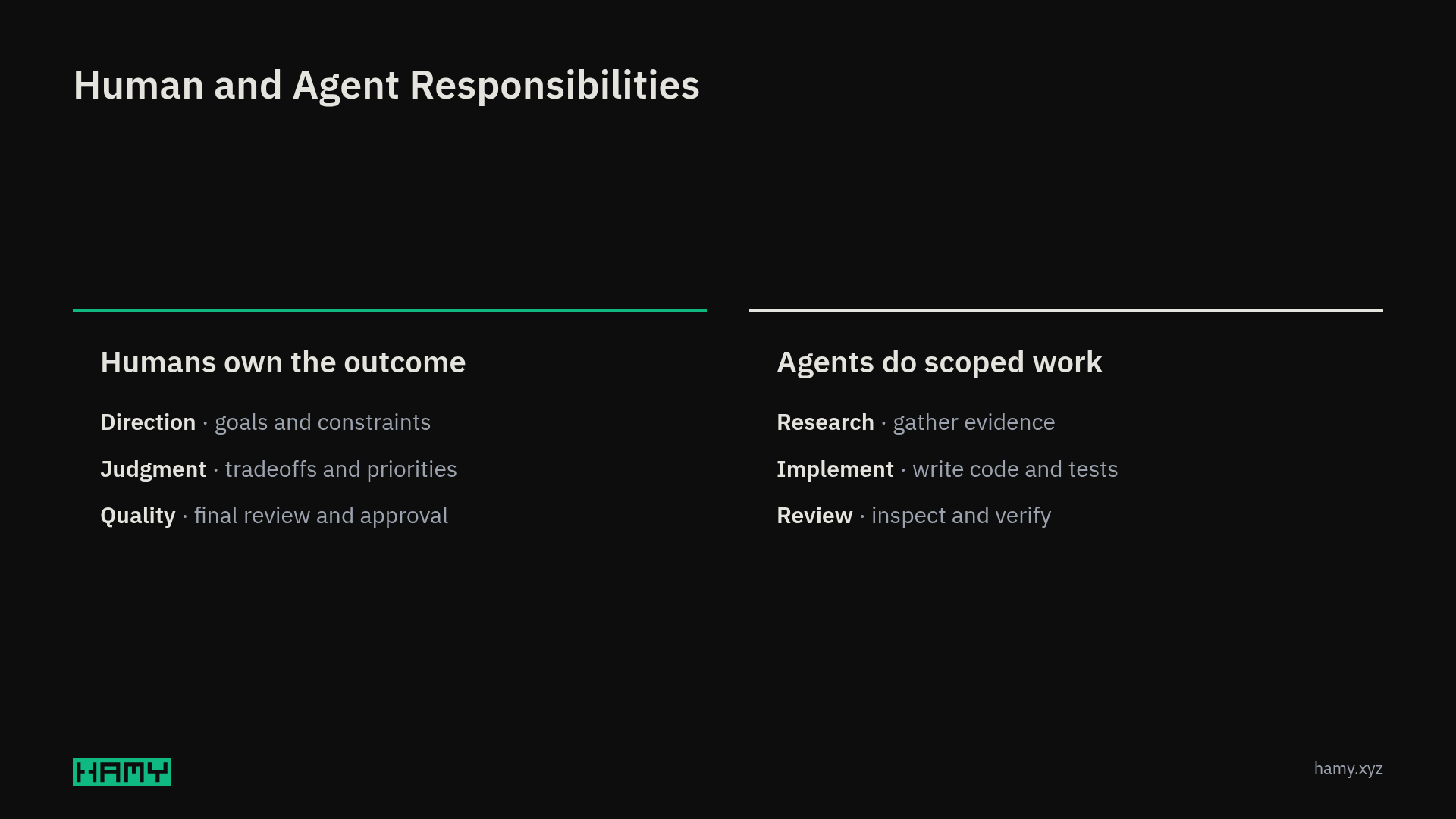Humans own direction, judgment, and quality while agents handle research, implementation, and review.