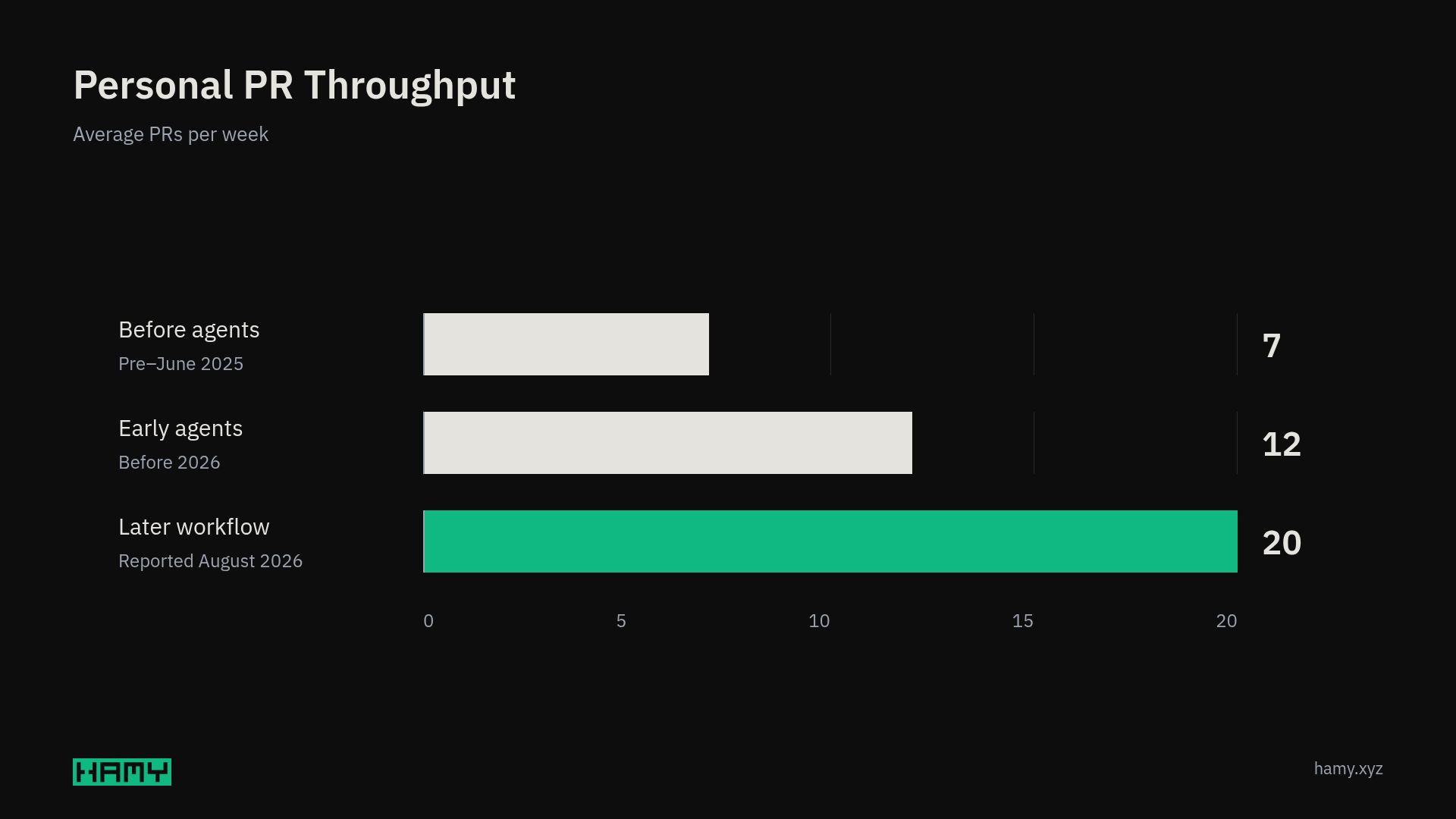 Weekly PR throughput increasing from 7 before agents to 12 with early agents and 20 in the later workflow.