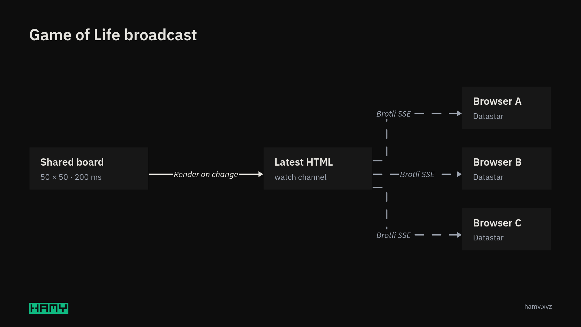Game of Life broadcast: a shared board renders the latest HTML snapshot and streams it to multiple Datastar browsers