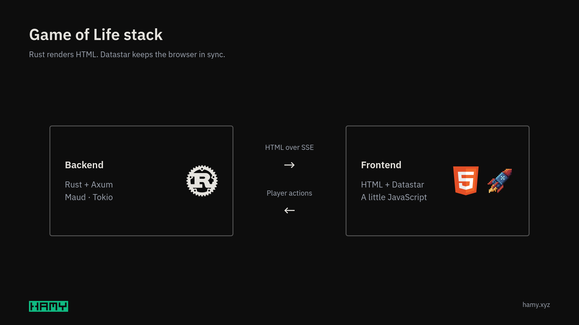Game of Life stack: Rust and Axum backend connected to an HTML and Datastar frontend