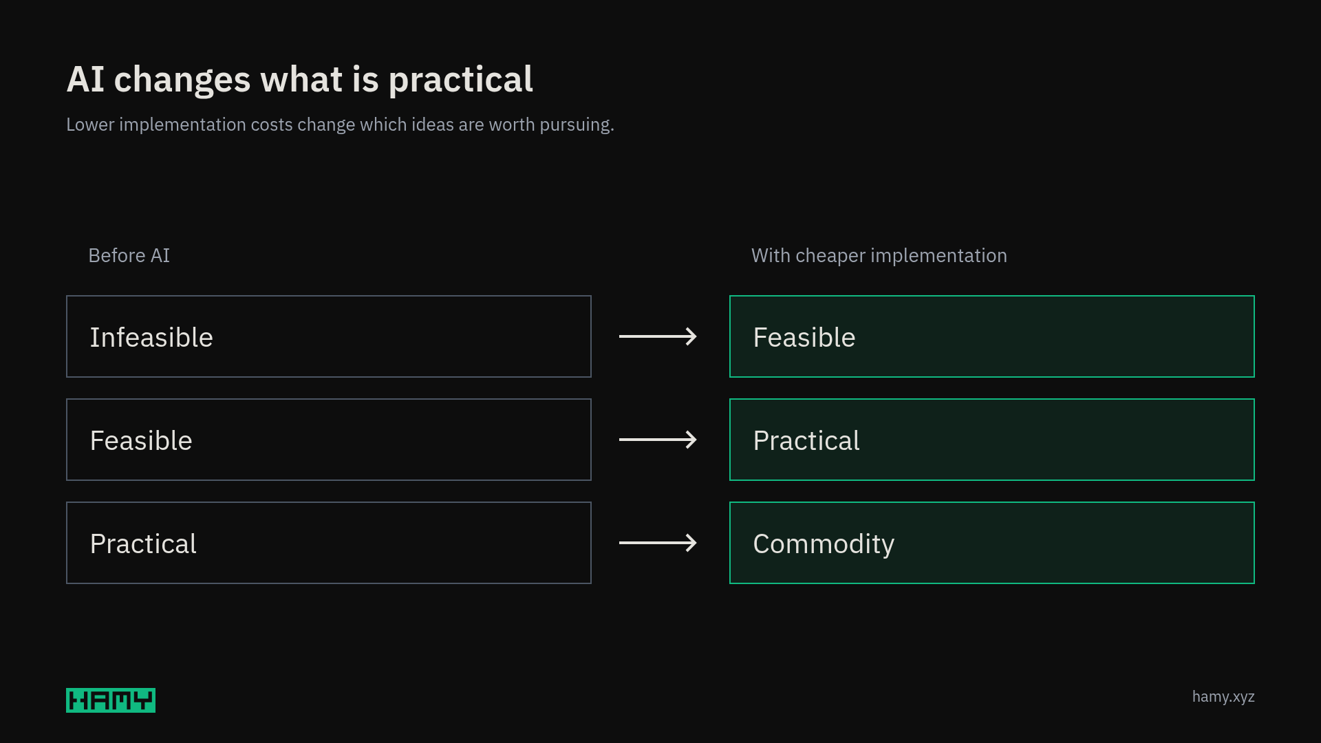 AI lowers implementation costs, shifting ideas from infeasible to feasible, feasible to practical, and practical to commodity.