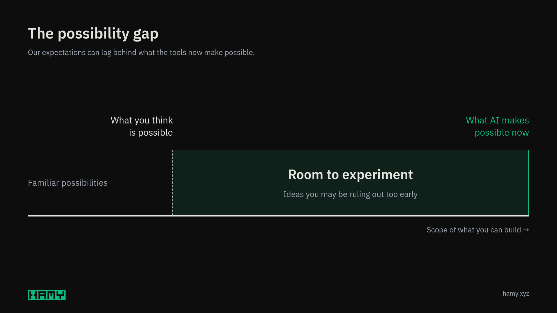 The possibility gap between what we think is possible and what AI enables, leaving room to experiment.