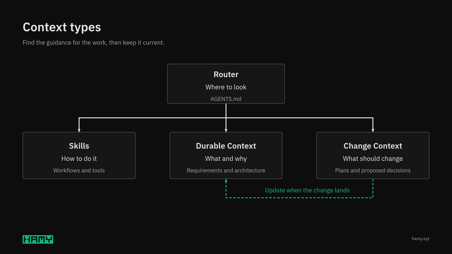A router finds skills, durable context, and change context; a landed change updates durable context.