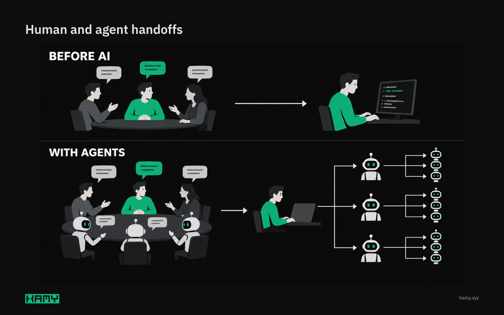 Before AI, the same human discusses and writes code; with agents, the human delegates through a three-by-three agent tree.