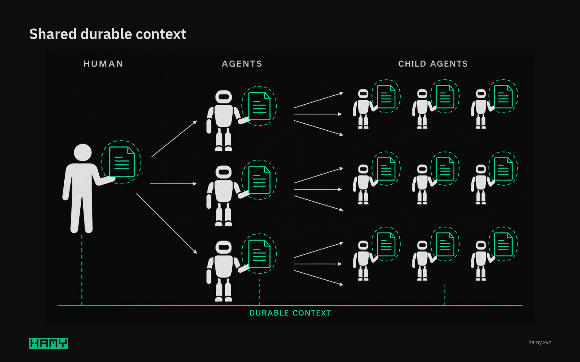 The same agent fanout refers to shared durable context, keeping interpretations close to one authoritative source.