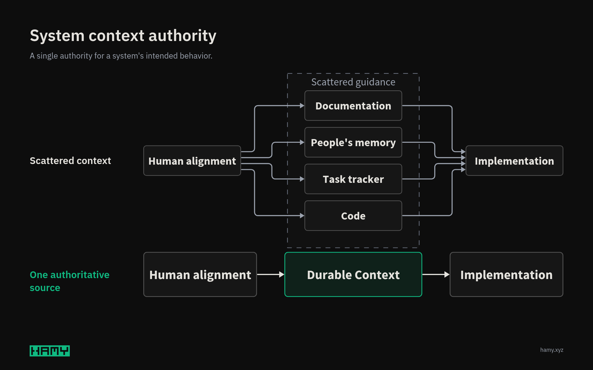 Scattered guidance in documentation, people's memory, task trackers, and code converges on implementation; durable context provides one authoritative route.