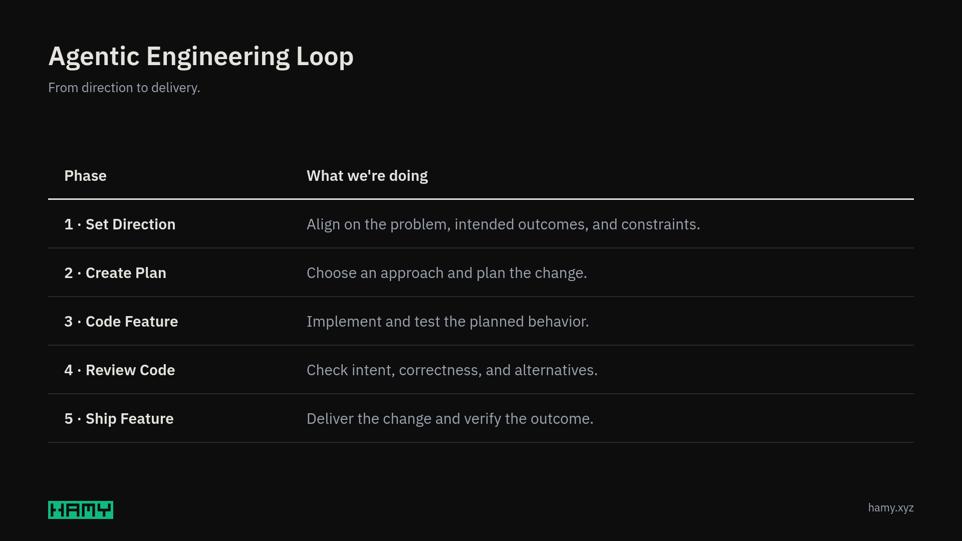The five agentic engineering phases, from setting direction to shipping, with a one-line description of each phase.