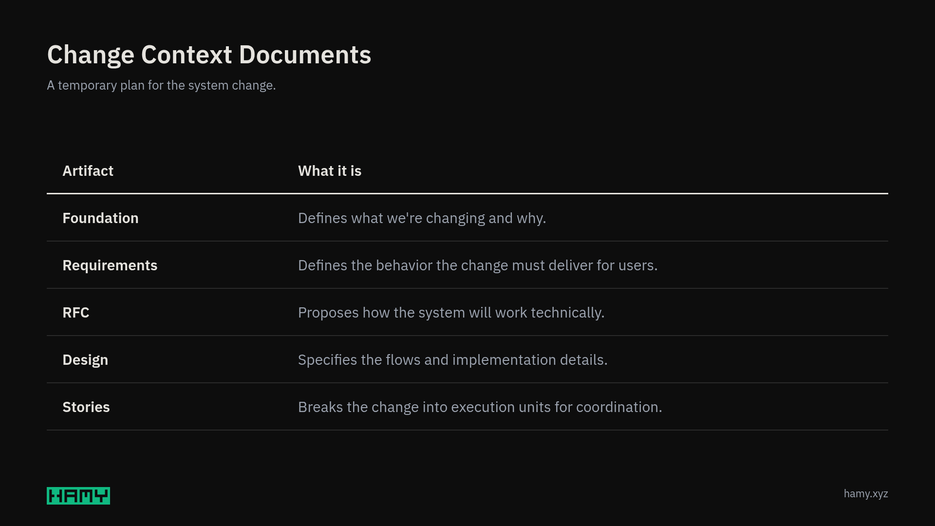 Foundation, Requirements, RFC, Design, and Stories, with a one-line description of each change artifact.