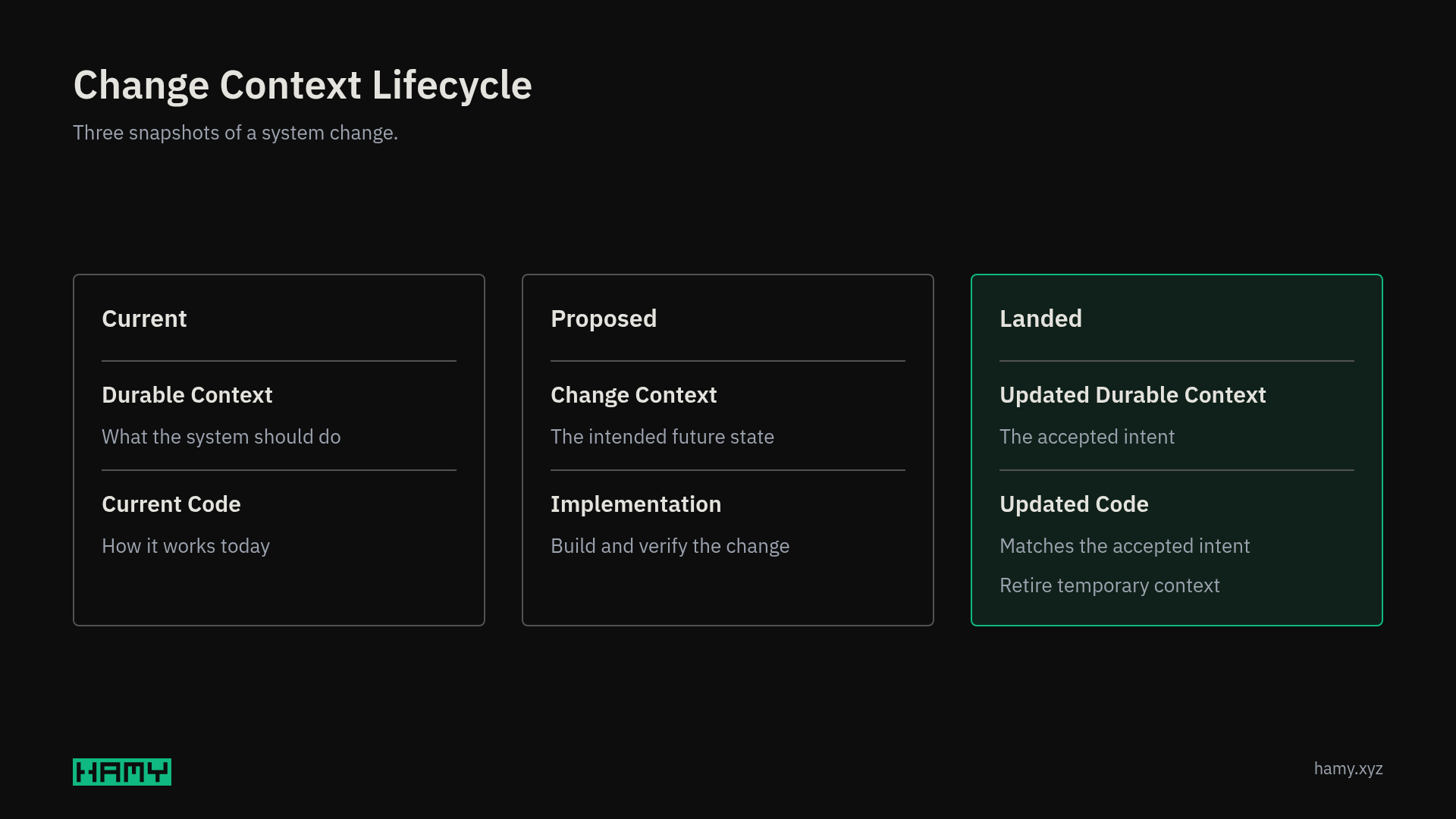 Current, proposed, and landed states show change context becoming updated durable context and code before the temporary context is retired.