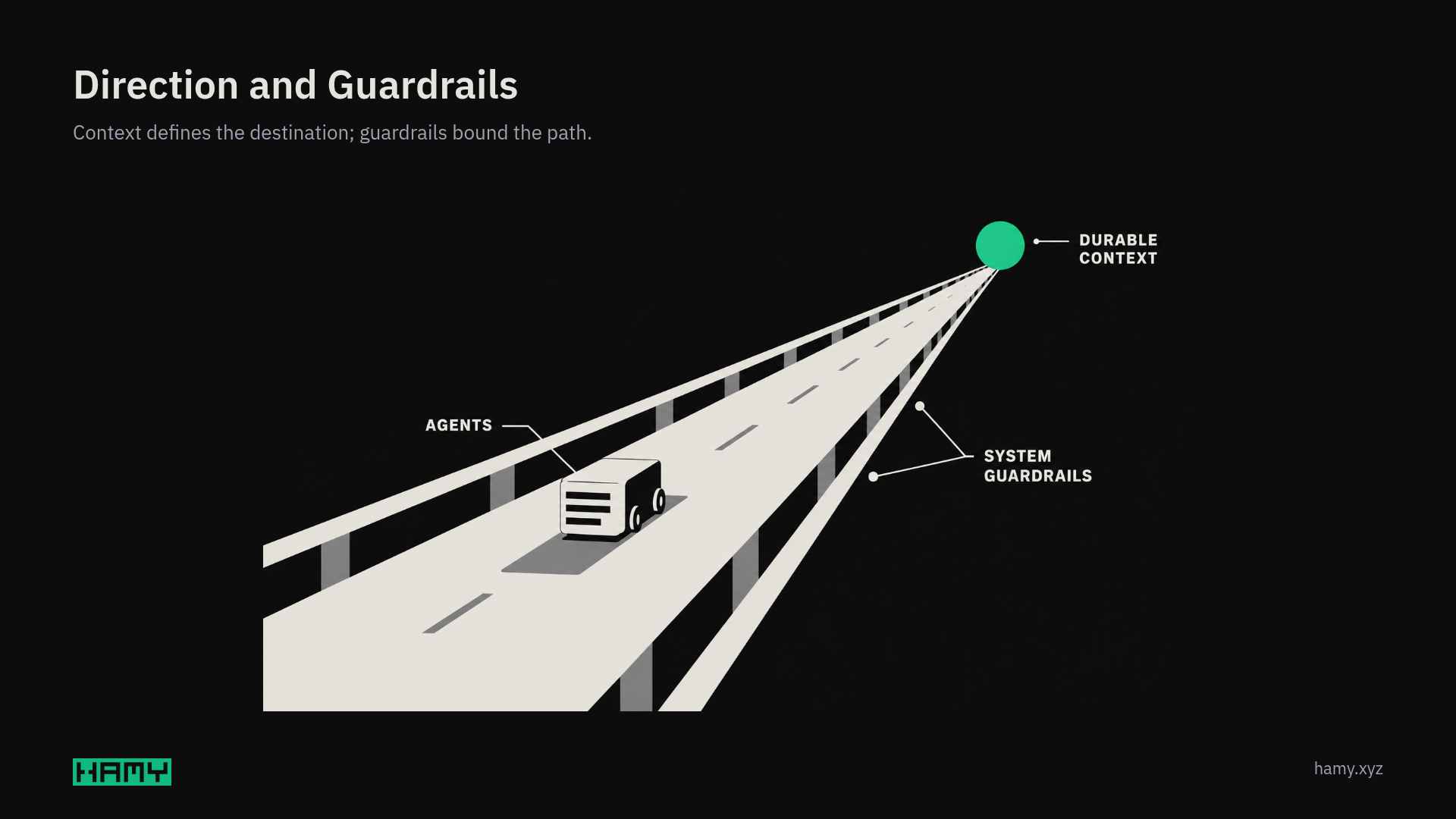 Agents travel toward the destination defined by durable context, bounded by system guardrails on both sides of the path.