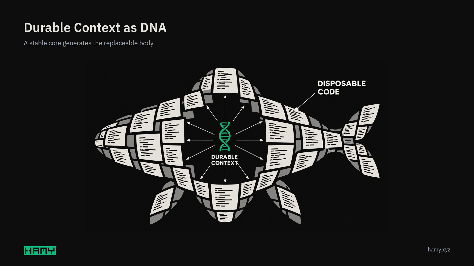 Durable context is the DNA at the core, generating the replaceable code that forms the body of the system.